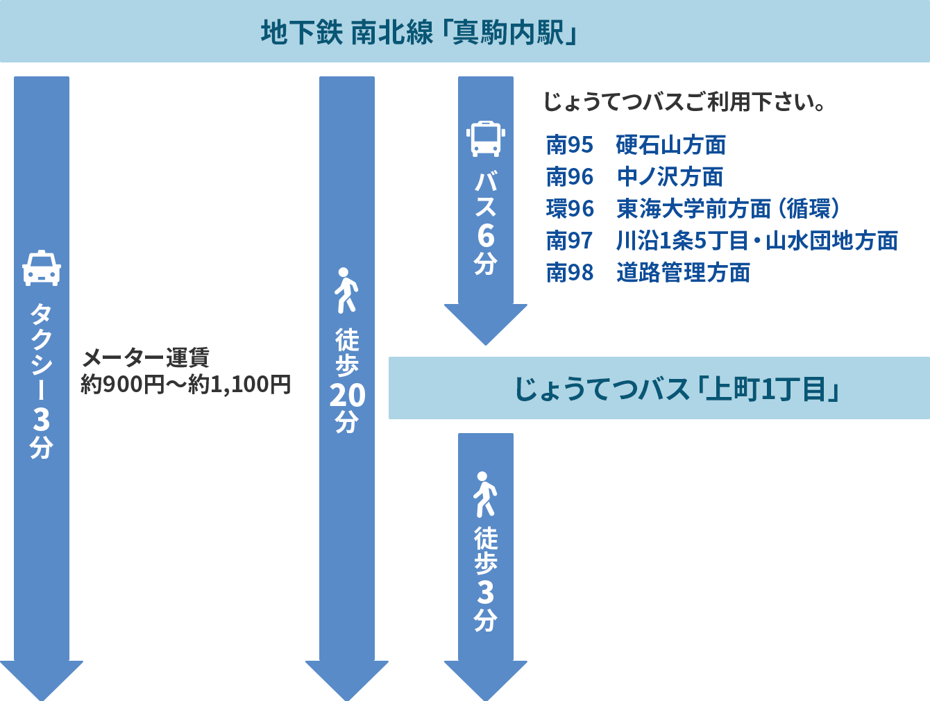 地下鉄南北線「真駒内駅」からお越しの場合